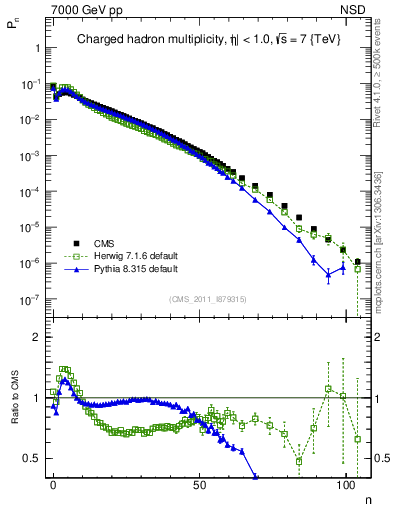 Plot of nch in 7000 GeV pp collisions