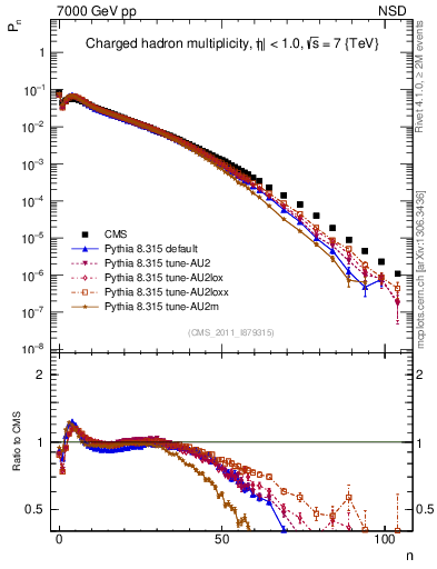 Plot of nch in 7000 GeV pp collisions