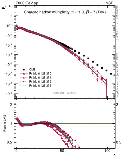 Plot of nch in 7000 GeV pp collisions