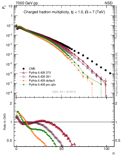 Plot of nch in 7000 GeV pp collisions