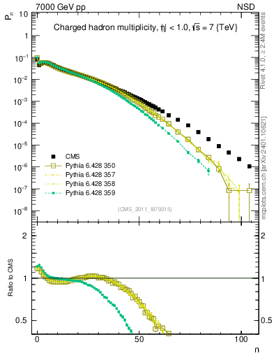 Plot of nch in 7000 GeV pp collisions