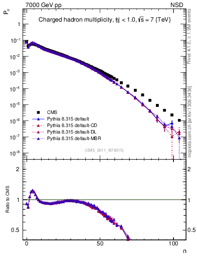 Plot of nch in 7000 GeV pp collisions