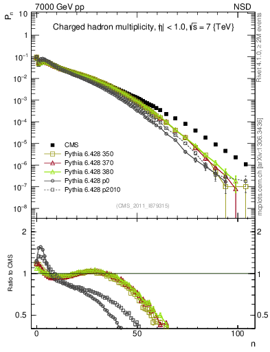 Plot of nch in 7000 GeV pp collisions