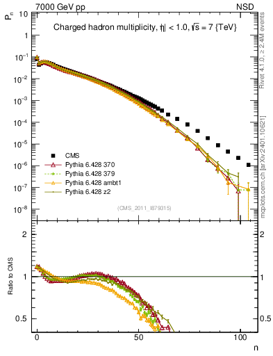 Plot of nch in 7000 GeV pp collisions