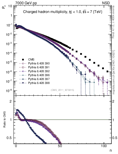 Plot of nch in 7000 GeV pp collisions