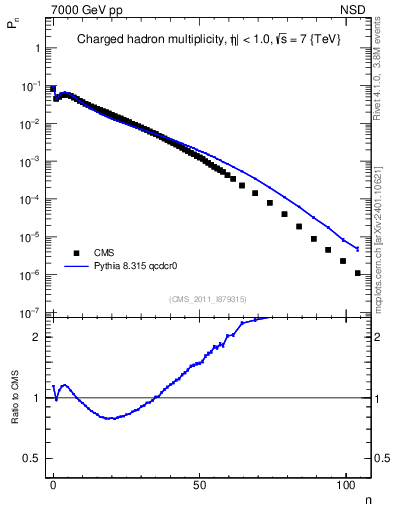 Plot of nch in 7000 GeV pp collisions
