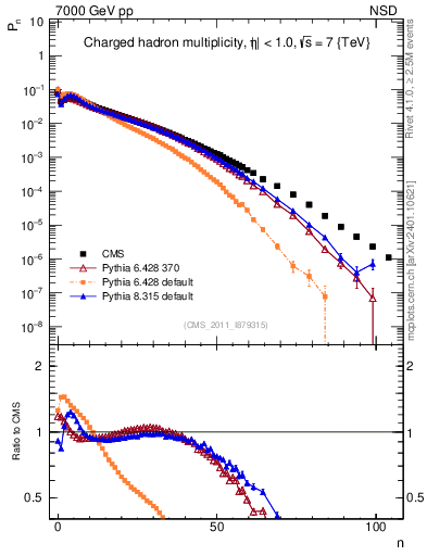 Plot of nch in 7000 GeV pp collisions
