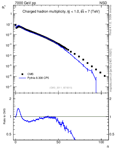Plot of nch in 7000 GeV pp collisions