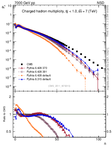 Plot of nch in 7000 GeV pp collisions