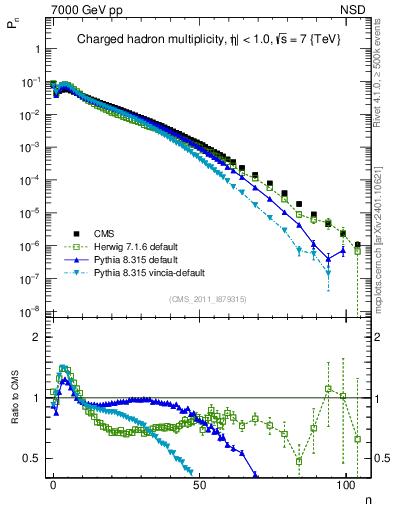 Plot of nch in 7000 GeV pp collisions