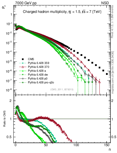 Plot of nch in 7000 GeV pp collisions