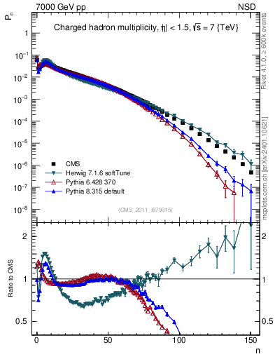 Plot of nch in 7000 GeV pp collisions