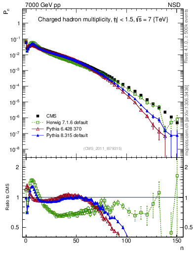 Plot of nch in 7000 GeV pp collisions