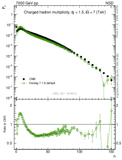 Plot of nch in 7000 GeV pp collisions