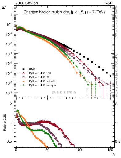 Plot of nch in 7000 GeV pp collisions