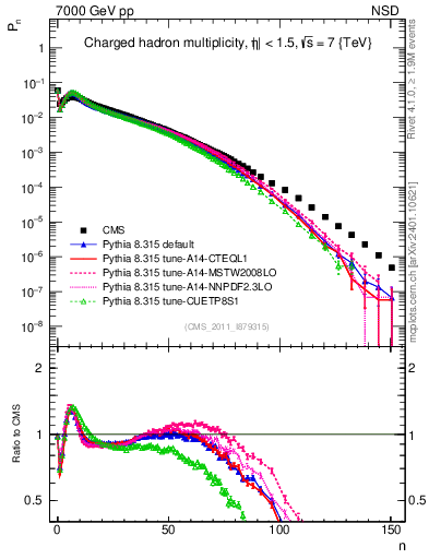Plot of nch in 7000 GeV pp collisions