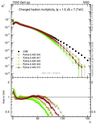 Plot of nch in 7000 GeV pp collisions