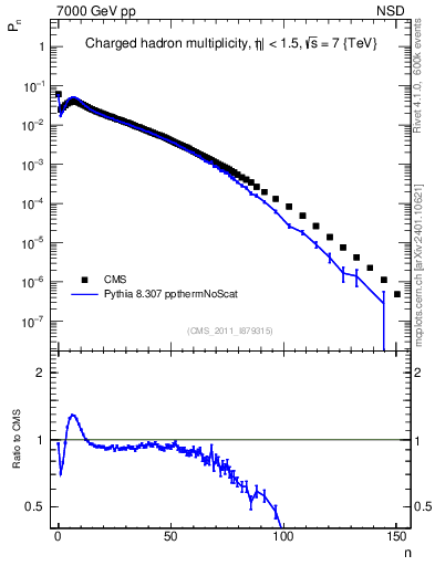 Plot of nch in 7000 GeV pp collisions