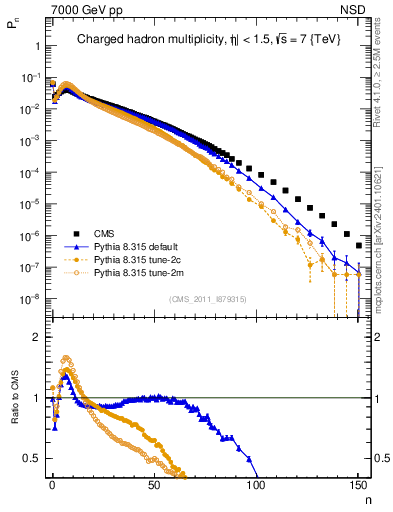 Plot of nch in 7000 GeV pp collisions