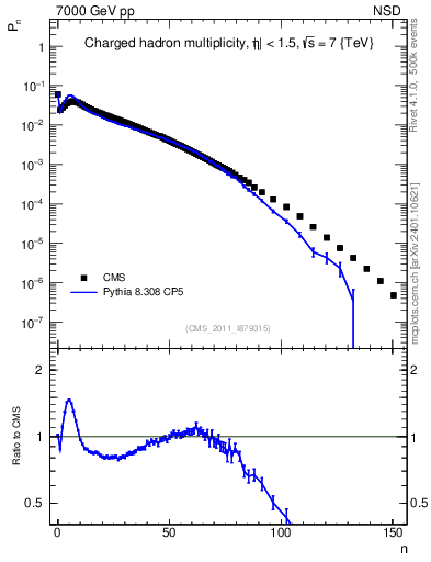 Plot of nch in 7000 GeV pp collisions