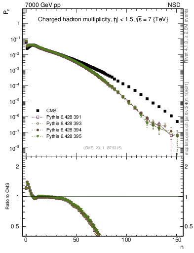 Plot of nch in 7000 GeV pp collisions