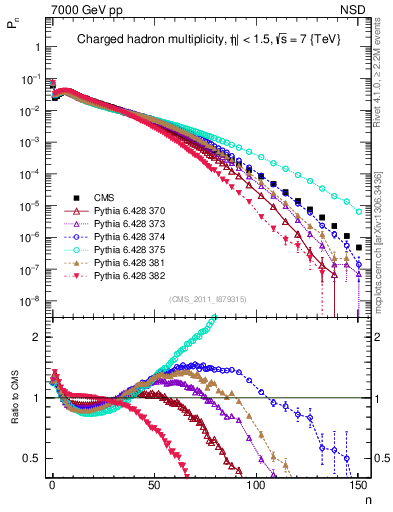 Plot of nch in 7000 GeV pp collisions