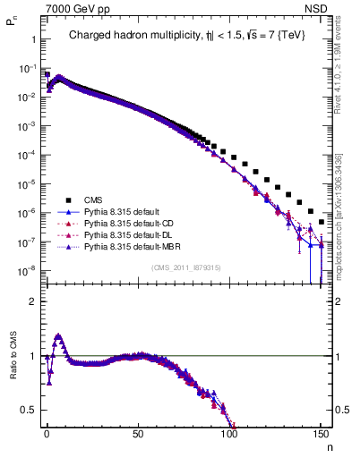 Plot of nch in 7000 GeV pp collisions