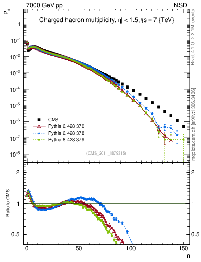 Plot of nch in 7000 GeV pp collisions