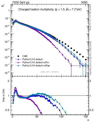 Plot of nch in 7000 GeV pp collisions