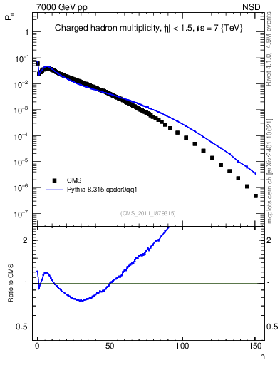 Plot of nch in 7000 GeV pp collisions