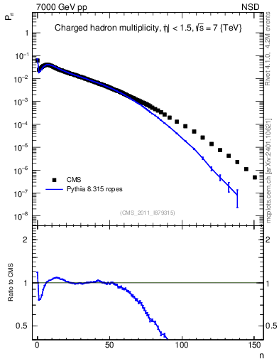Plot of nch in 7000 GeV pp collisions