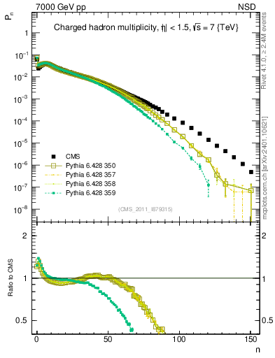 Plot of nch in 7000 GeV pp collisions