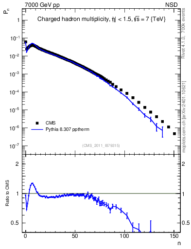 Plot of nch in 7000 GeV pp collisions