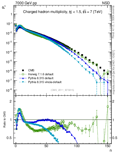 Plot of nch in 7000 GeV pp collisions