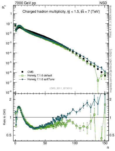 Plot of nch in 7000 GeV pp collisions