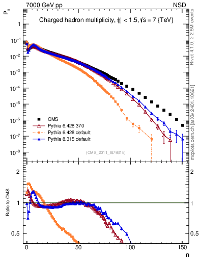 Plot of nch in 7000 GeV pp collisions