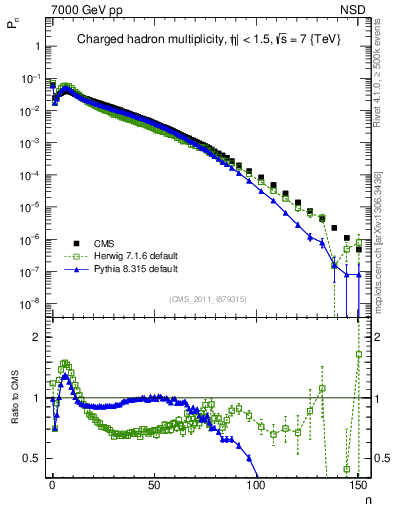 Plot of nch in 7000 GeV pp collisions