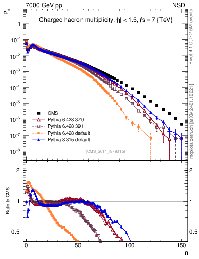 Plot of nch in 7000 GeV pp collisions