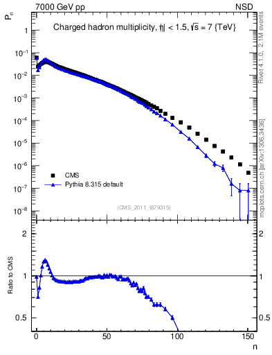 Plot of nch in 7000 GeV pp collisions