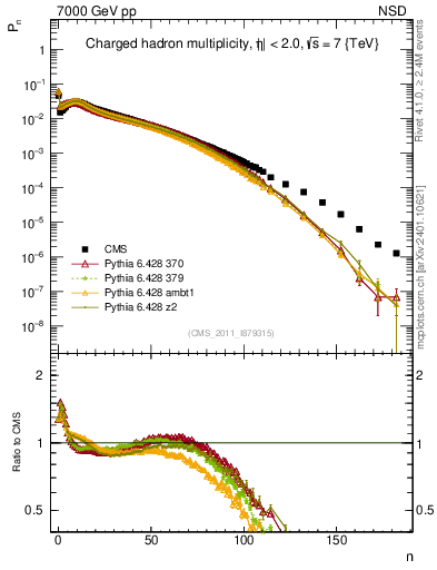 Plot of nch in 7000 GeV pp collisions