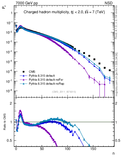 Plot of nch in 7000 GeV pp collisions