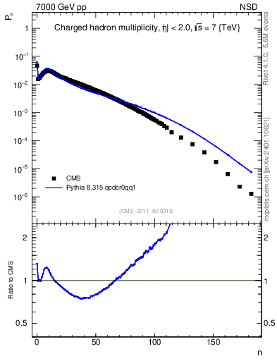 Plot of nch in 7000 GeV pp collisions