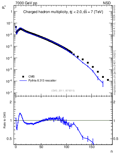 Plot of nch in 7000 GeV pp collisions