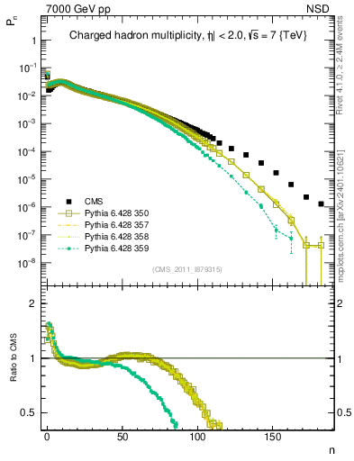 Plot of nch in 7000 GeV pp collisions