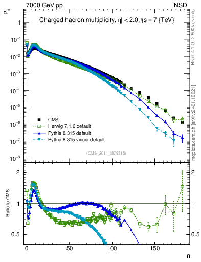 Plot of nch in 7000 GeV pp collisions