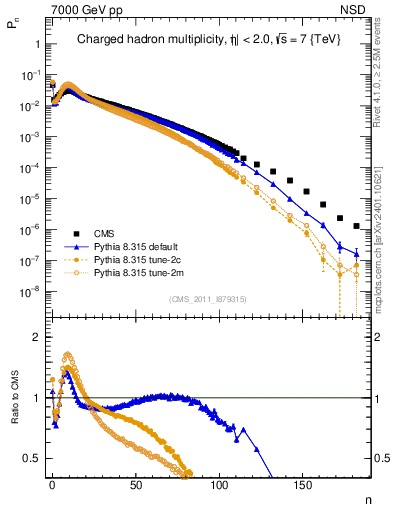 Plot of nch in 7000 GeV pp collisions