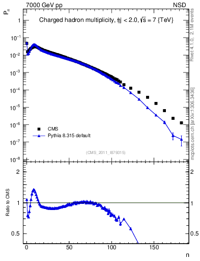Plot of nch in 7000 GeV pp collisions