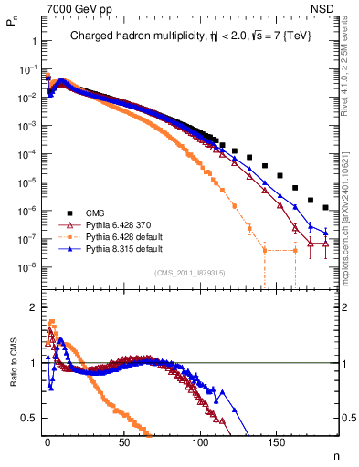 Plot of nch in 7000 GeV pp collisions