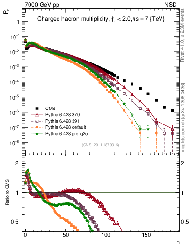 Plot of nch in 7000 GeV pp collisions