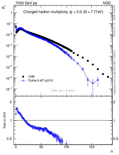 Plot of nch in 7000 GeV pp collisions
